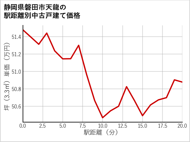 静岡県磐田市天龍の徒歩距離別の中古戸建て坪単価