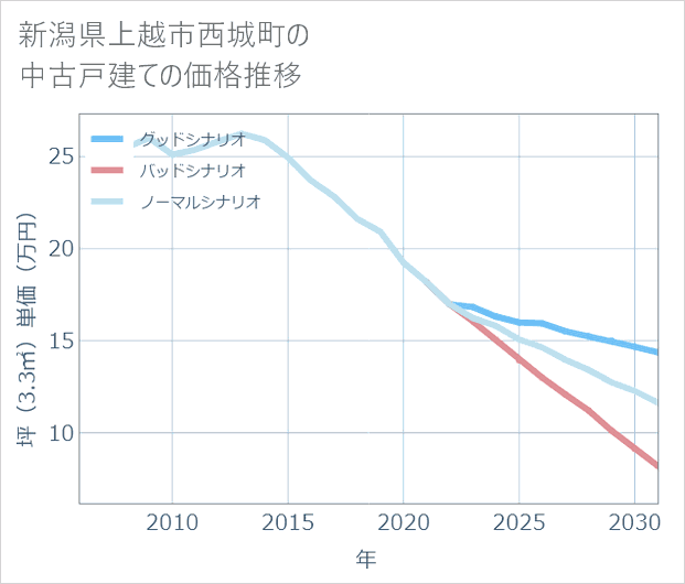 新潟県上越市西城町の中古戸建て価格推移
