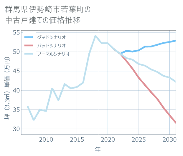 群馬県伊勢崎市若葉町の中古戸建て価格推移