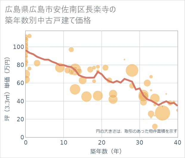 広島県広島市安佐南区長楽寺の築年数別の中古戸建て坪単価