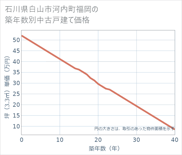 石川県白山市河内町福岡の築年数別の中古戸建て坪単価