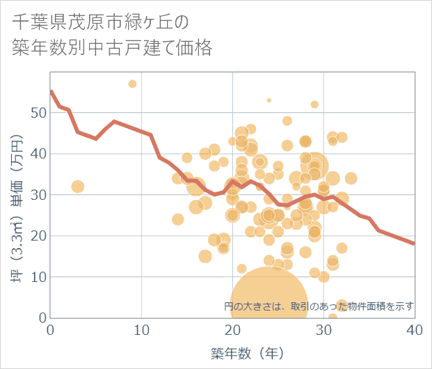 千葉県茂原市緑ケ丘の築年数別の中古戸建て坪単価