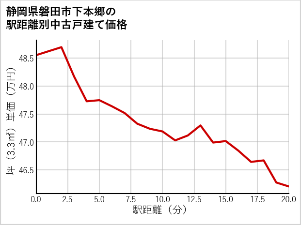 静岡県磐田市下本郷の徒歩距離別の中古戸建て坪単価