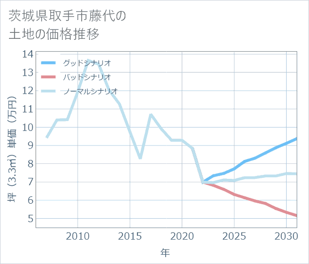 茨城県取手市藤代の土地価格推移