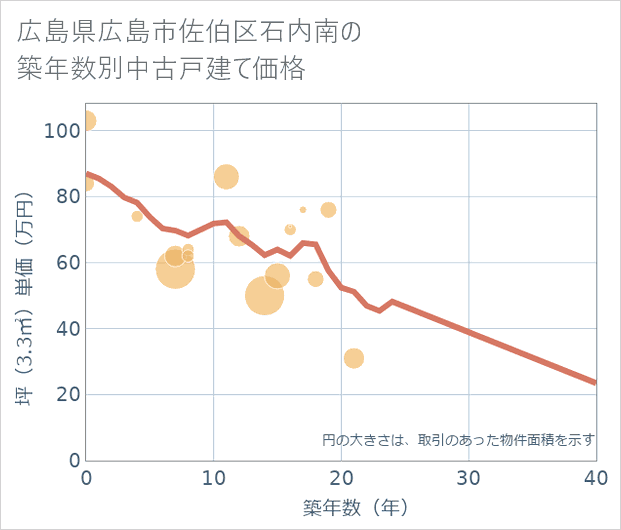 広島県広島市佐伯区石内南の築年数別の中古戸建て坪単価