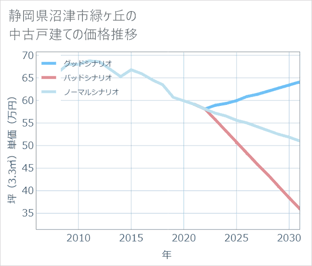静岡県沼津市緑ケ丘の中古戸建て価格推移