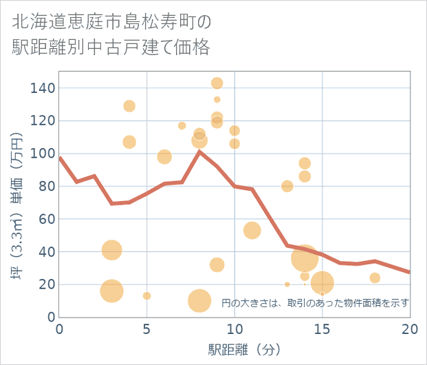北海道恵庭市島松寿町の徒歩距離別の中古戸建て坪単価