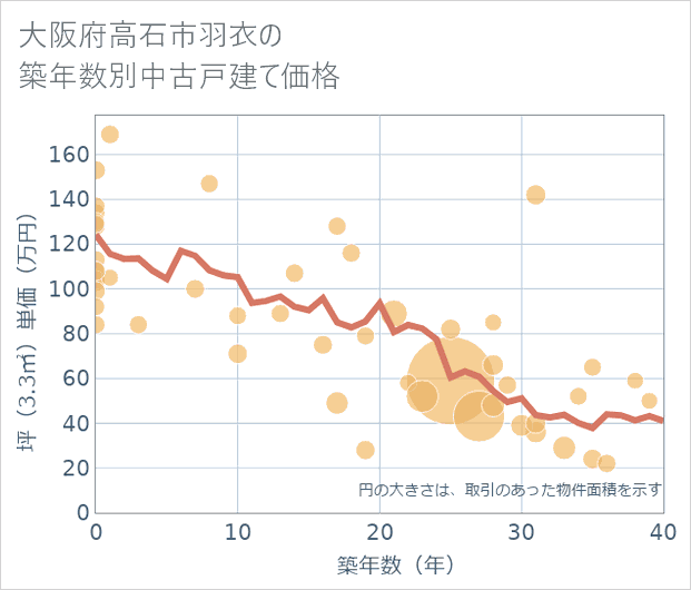大阪府高石市羽衣の築年数別の中古戸建て坪単価