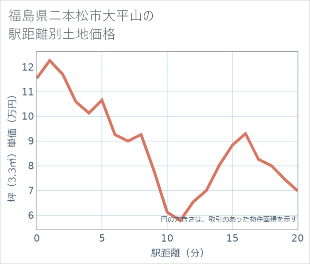福島県二本松市大平山の徒歩距離別の土地坪単価