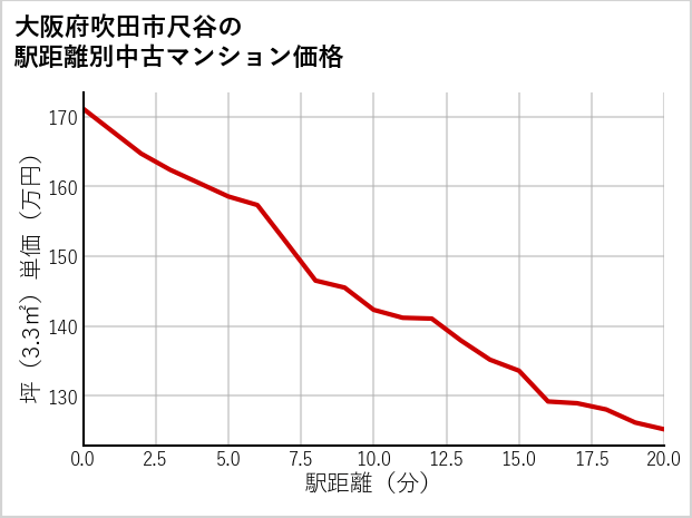 大阪府吹田市尺谷の徒歩距離別の中古マンション坪単価