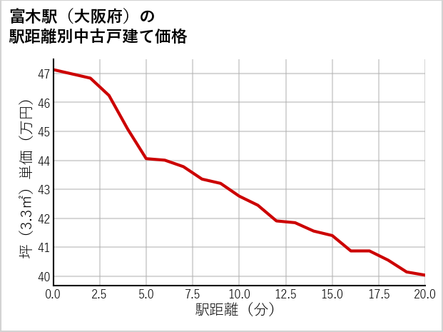 富木駅（大阪府）の徒歩距離別の中古戸建て坪単価