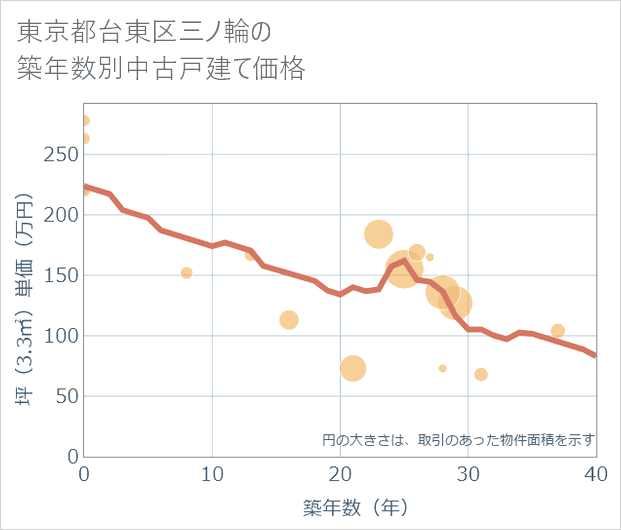 東京都台東区三ノ輪の築年数別の中古戸建て坪単価