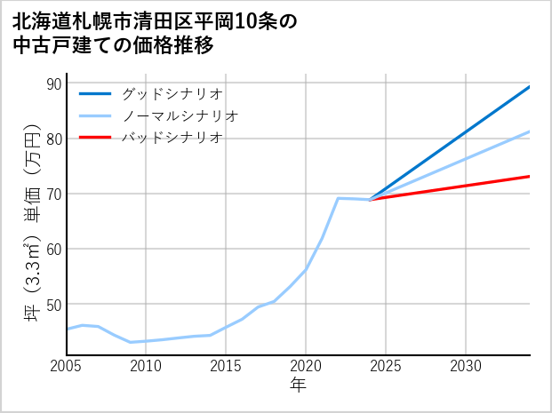北海道札幌市清田区平岡10条の中古戸建て価格推移