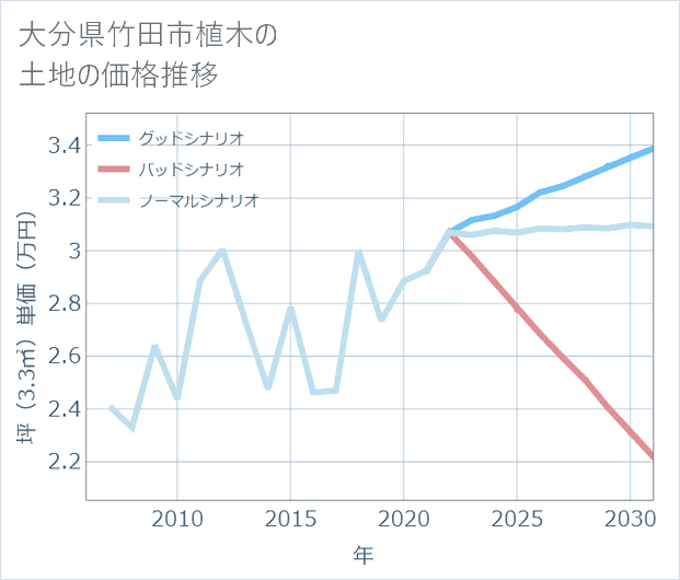 大分県竹田市植木の土地価格推移