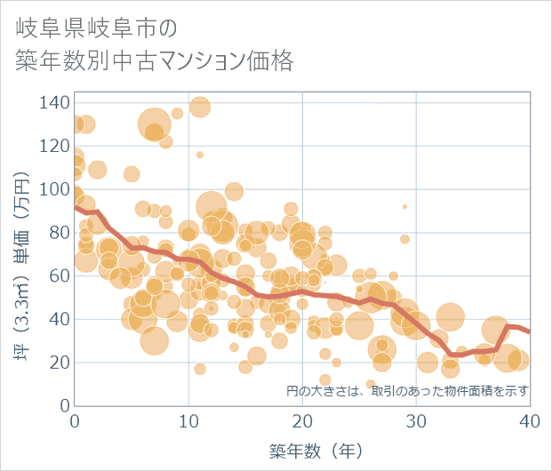 岐阜県岐阜市の築年数別の中古マンション坪単価