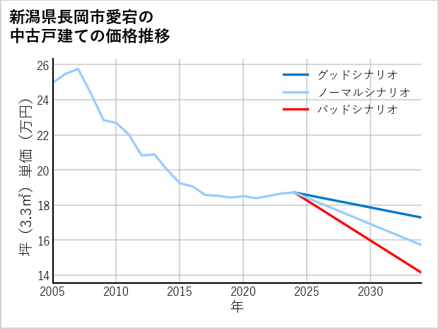新潟県長岡市愛宕の中古戸建て価格推移