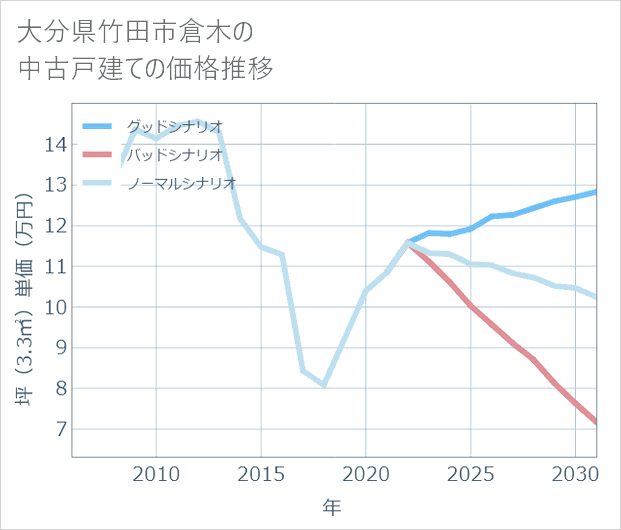 大分県竹田市倉木の中古戸建て価格推移