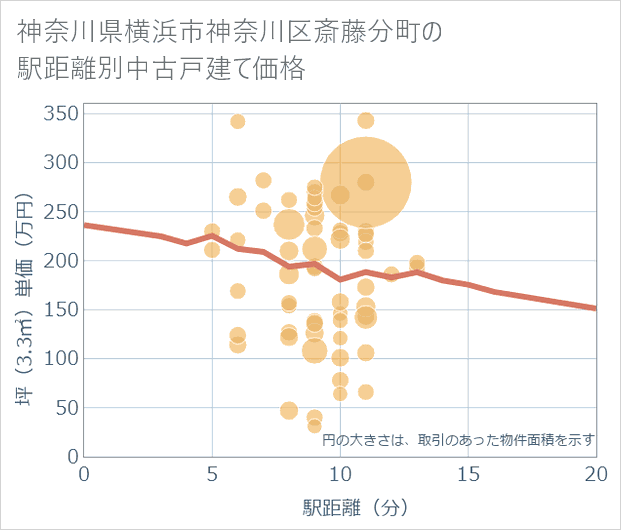 神奈川県横浜市神奈川区斎藤分町の徒歩距離別の中古戸建て坪単価