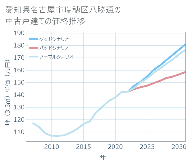 愛知県名古屋市瑞穂区八勝通の中古戸建て価格推移