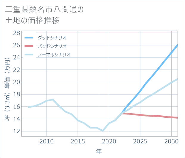 三重県桑名市八間通の土地価格推移