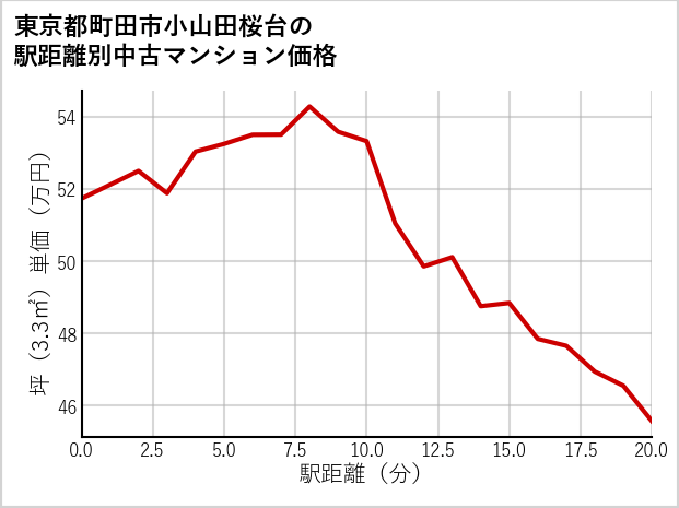 東京都町田市小山田桜台の徒歩距離別の中古マンション坪単価