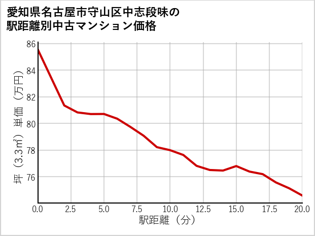 愛知県名古屋市守山区中志段味の徒歩距離別の中古マンション坪単価