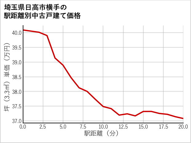 埼玉県日高市横手の徒歩距離別の中古戸建て坪単価