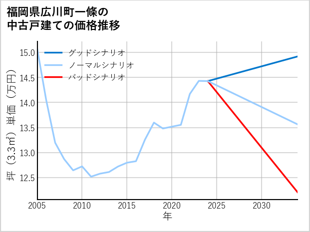 福岡県広川町一條の中古戸建て価格推移