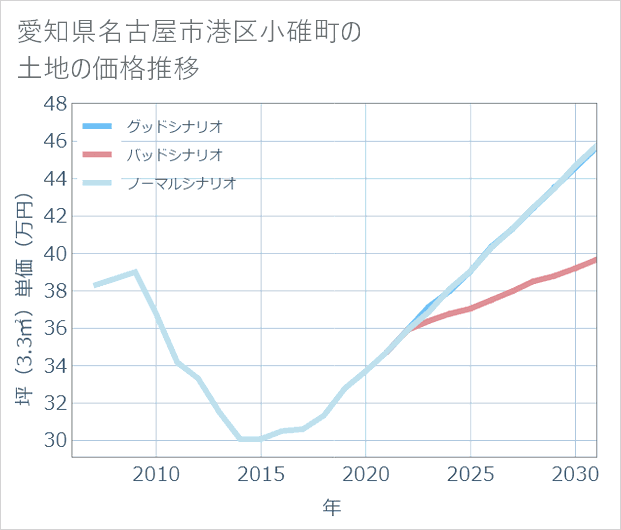 愛知県名古屋市港区小碓町の土地価格推移
