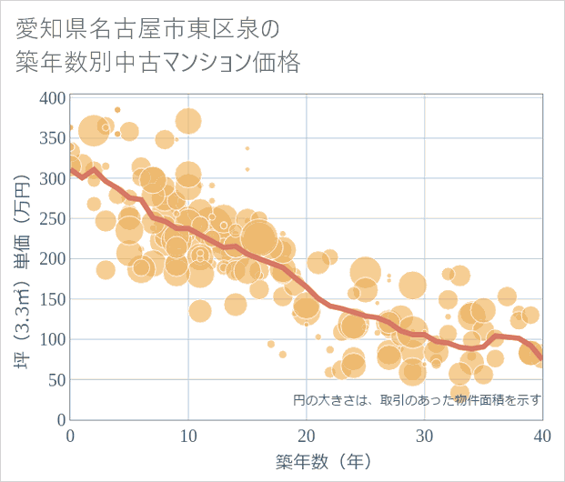 愛知県名古屋市東区泉の築年数別の中古マンション坪単価