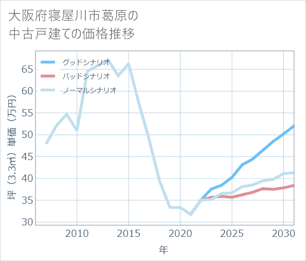 大阪府寝屋川市葛原の中古戸建て価格推移