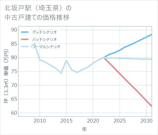 北坂戸駅(埼玉県)の中古戸建て価格推移
