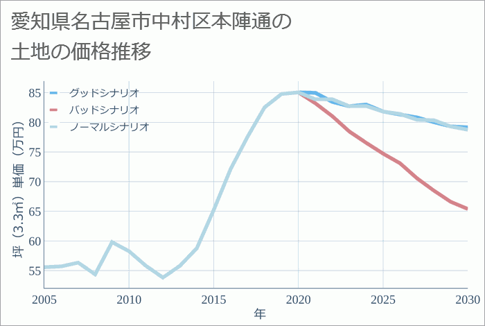 愛知県名古屋市中村区本陣通の土地価格推移