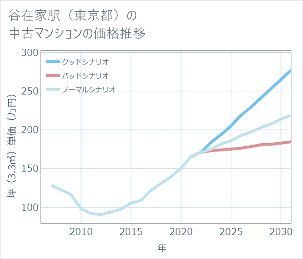 谷在家駅(東京都)の中古マンション価格推移