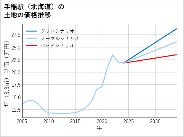 手稲駅（北海道）の土地価格推移