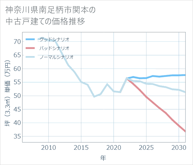 神奈川県南足柄市関本の中古戸建て価格推移