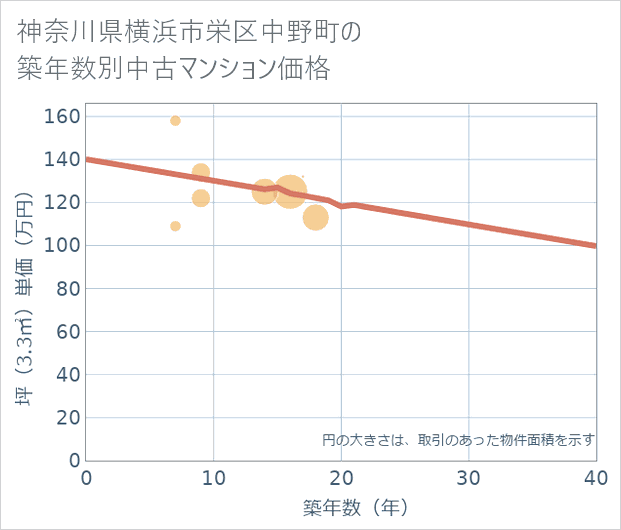 神奈川県横浜市栄区中野町の築年数別の中古マンション坪単価