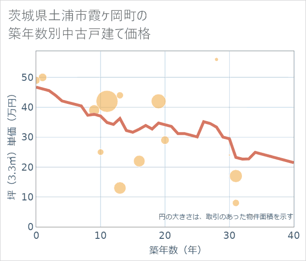 茨城県土浦市霞ケ岡町の築年数別の中古戸建て坪単価