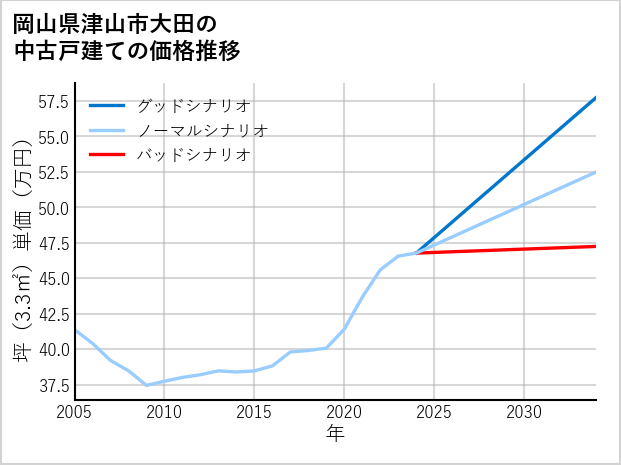 岡山県津山市大田の中古戸建て価格推移