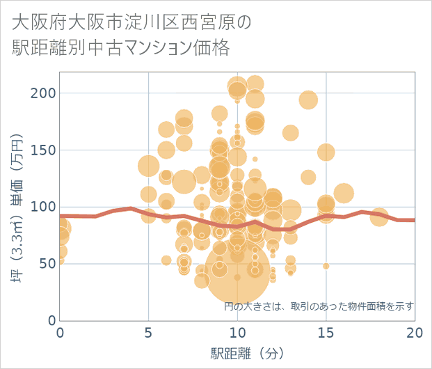 大阪府大阪市淀川区西宮原の徒歩距離別の中古マンション坪単価
