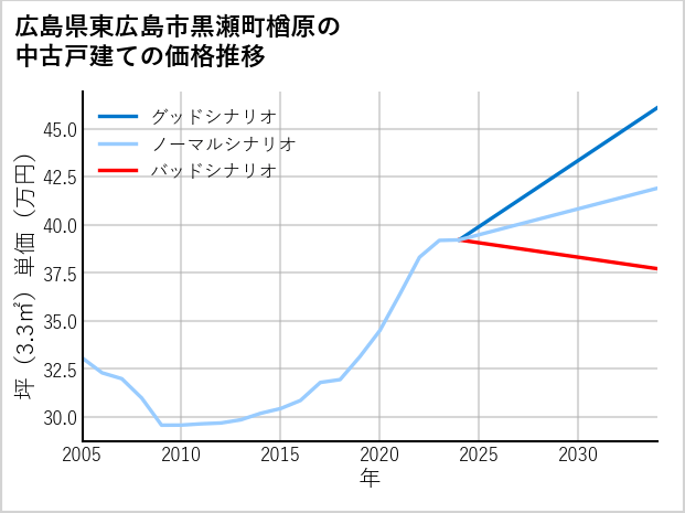 広島県東広島市黒瀬町楢原の中古戸建て価格推移