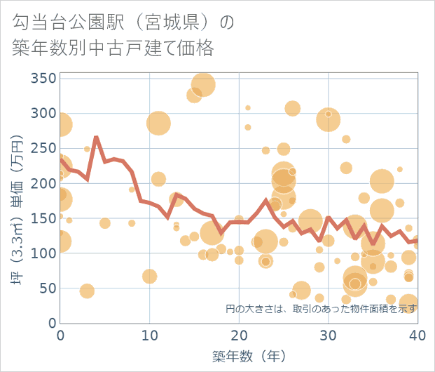勾当台公園駅(宮城県)の築年数別の中古戸建て坪単価