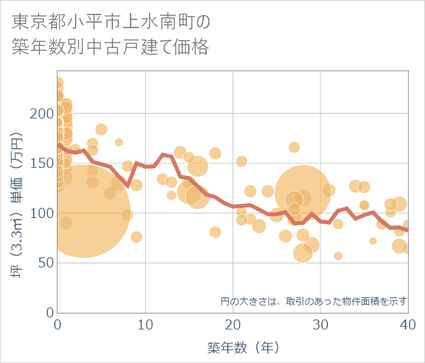 東京都小平市上水南町の築年数別の中古戸建て坪単価