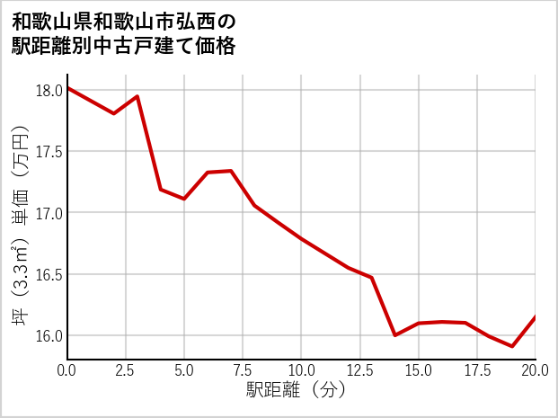 和歌山県和歌山市弘西の徒歩距離別の中古戸建て坪単価