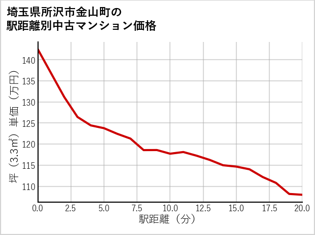 埼玉県所沢市金山町の徒歩距離別の中古マンション坪単価