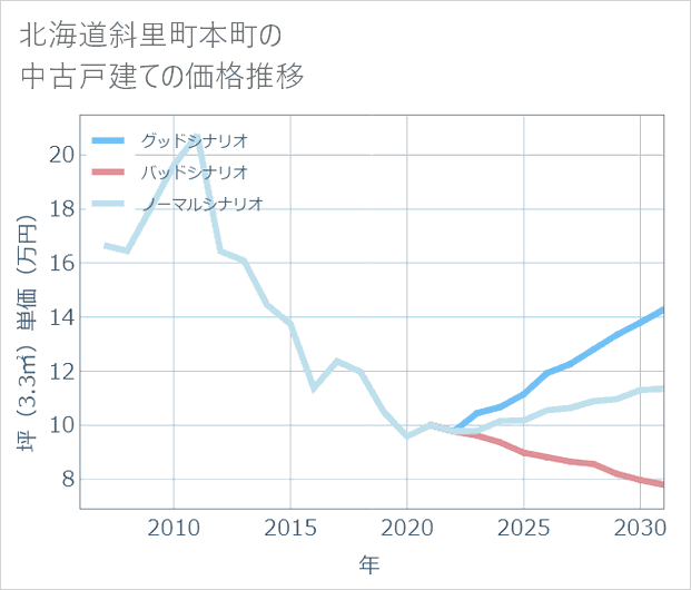 北海道斜里町本町の中古戸建て価格推移