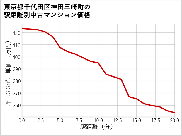 東京都千代田区神田三崎町の徒歩距離別の中古マンション坪単価