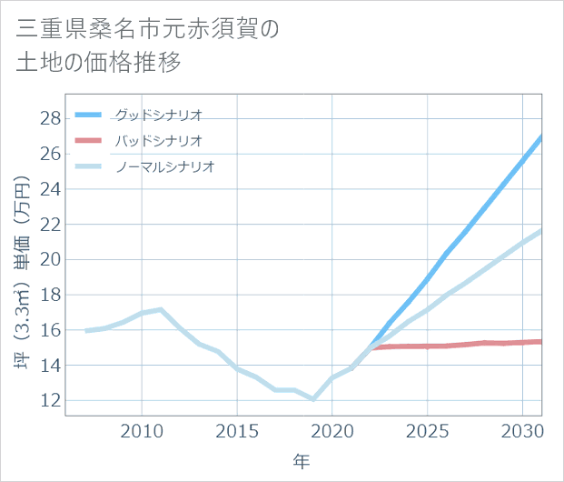 三重県桑名市元赤須賀の土地価格推移