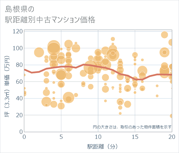 島根県の徒歩距離別の中古マンション坪単価