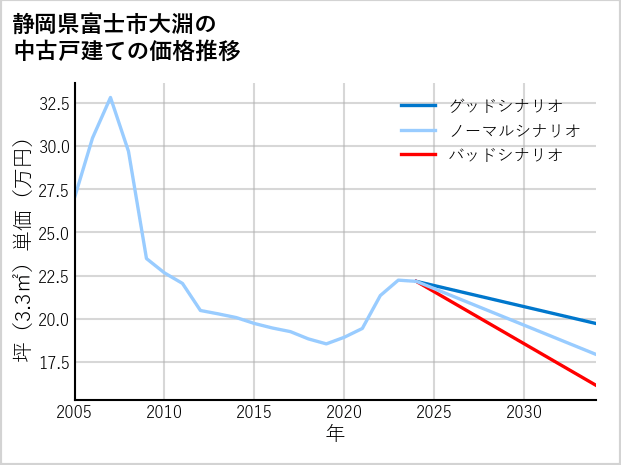 静岡県富士市大淵の中古戸建て価格推移